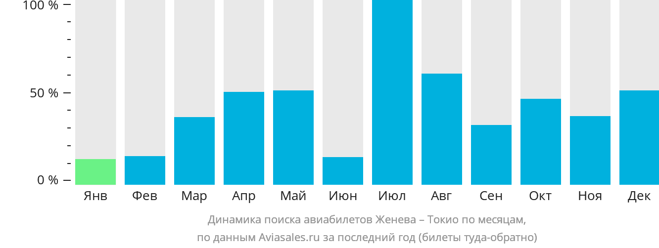 Динамика поиска авиабилетов из Женевы в Токио по месяцам