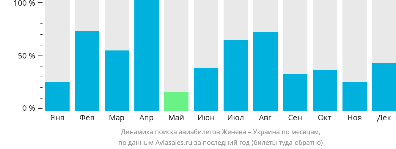 Динамика поиска авиабилетов из Женевы в Украину по месяцам