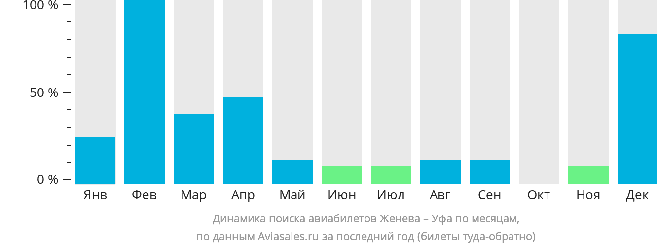 Динамика поиска авиабилетов из Женевы в Уфу по месяцам