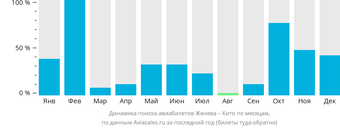 Динамика поиска авиабилетов из Женевы в Кито по месяцам