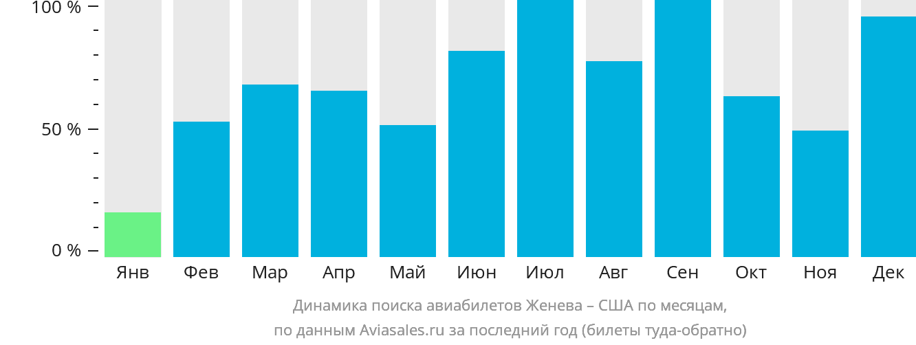 Динамика поиска авиабилетов из Женевы в США по месяцам