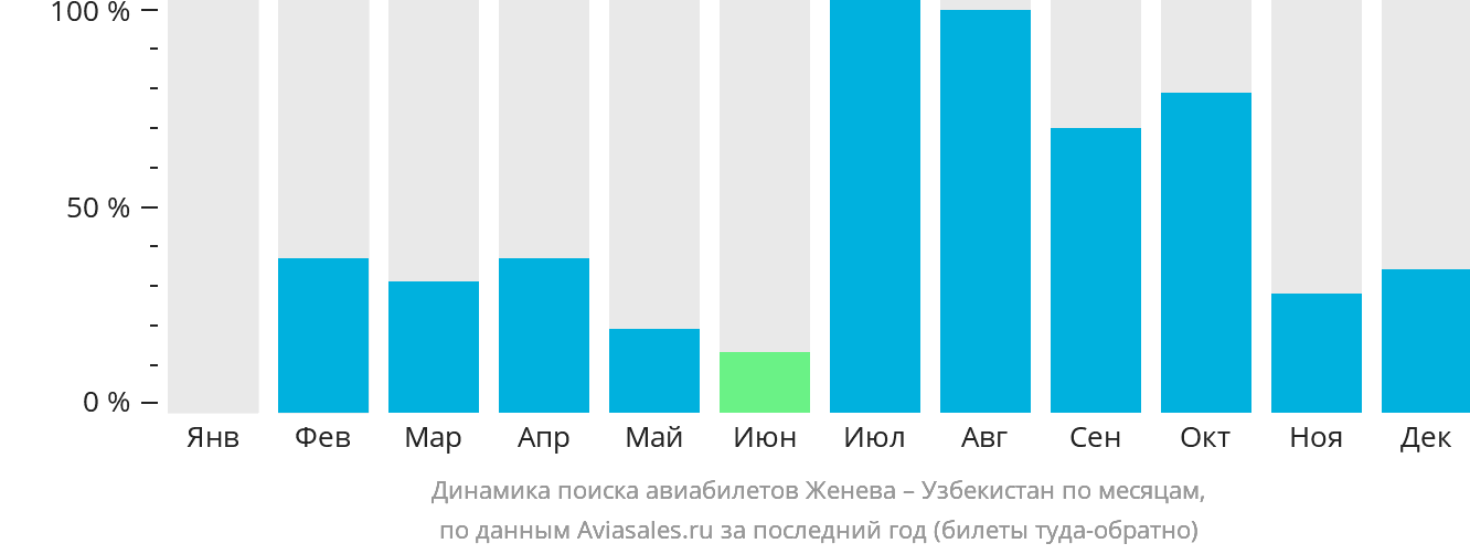 Динамика поиска авиабилетов из Женевы в Узбекистан по месяцам