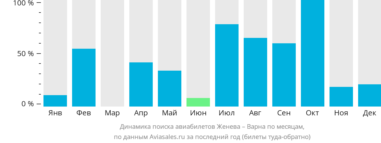 Динамика поиска авиабилетов из Женевы в Варну по месяцам