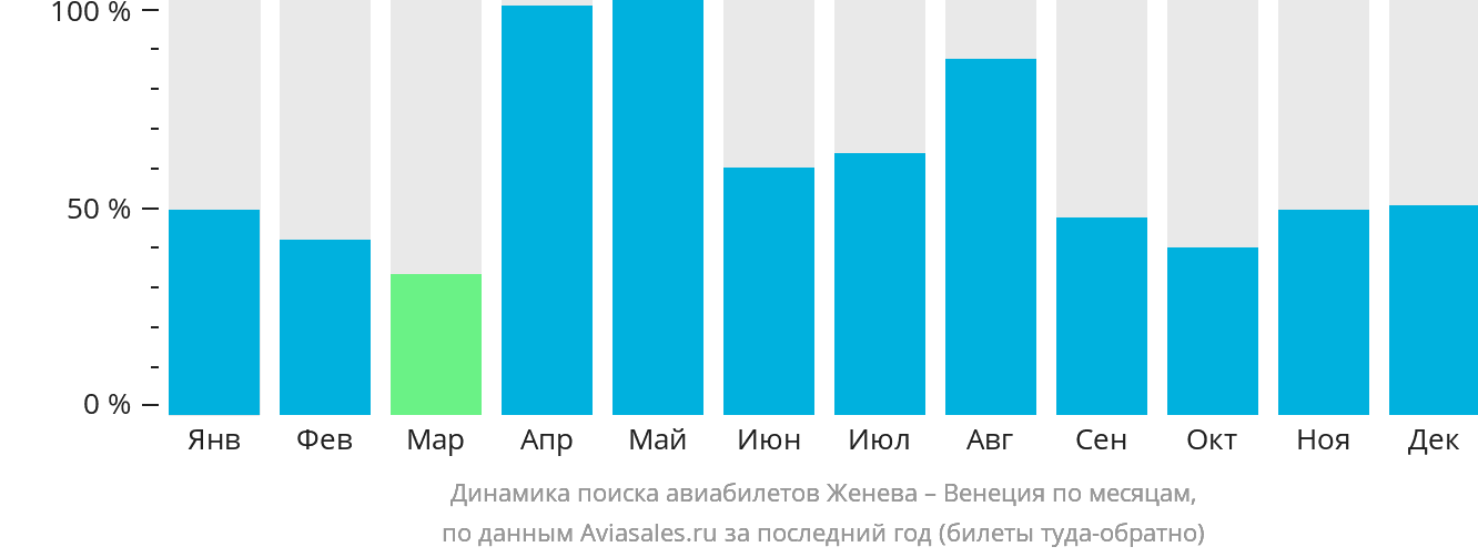 Динамика поиска авиабилетов из Женевы в Венецию по месяцам