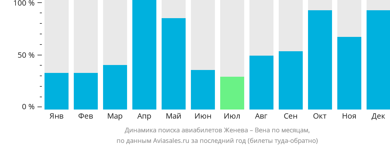 Динамика поиска авиабилетов из Женевы в Вену по месяцам