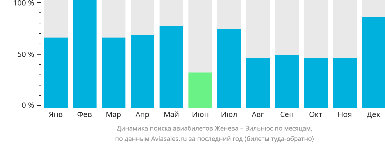 Динамика поиска авиабилетов из Женевы в Вильнюс по месяцам