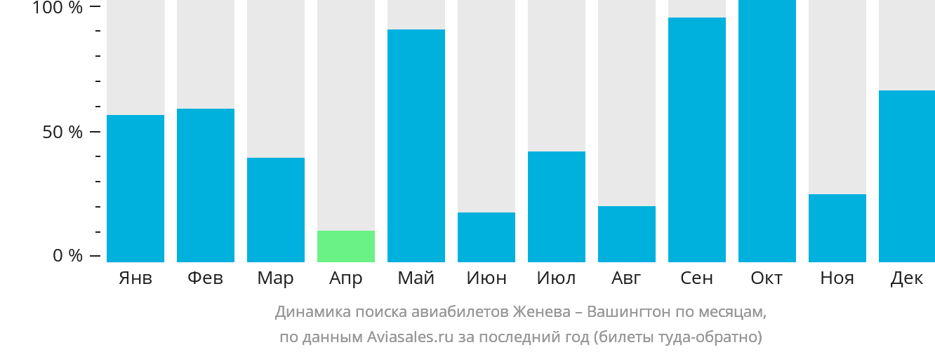 Динамика поиска авиабилетов из Женевы в Вашингтон по месяцам