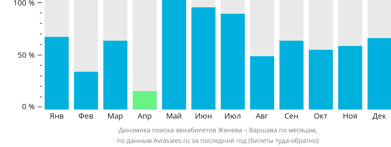Динамика поиска авиабилетов из Женевы в Варшаву по месяцам
