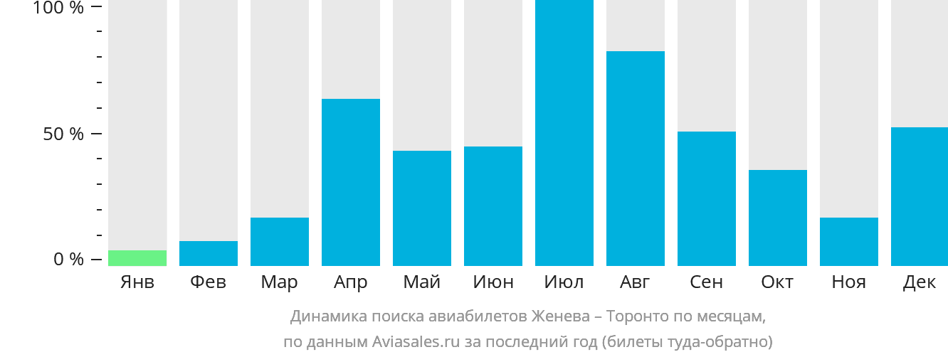 Динамика поиска авиабилетов из Женевы в Торонто по месяцам