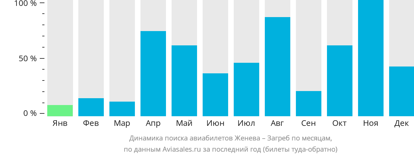 Динамика поиска авиабилетов из Женевы в Загреб по месяцам