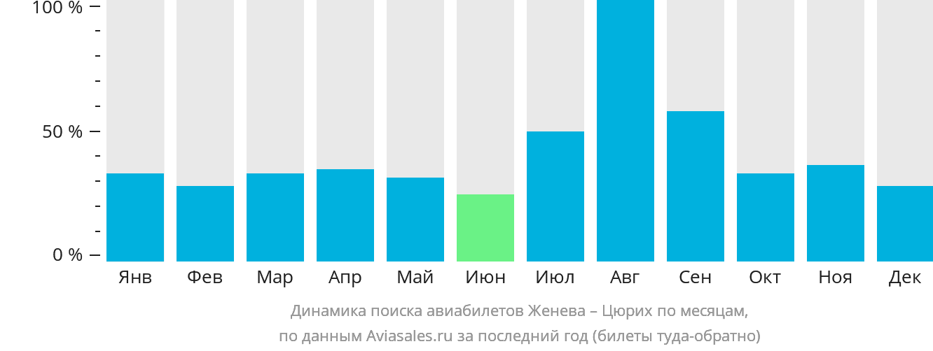 Динамика поиска авиабилетов из Женевы в Цюрих по месяцам