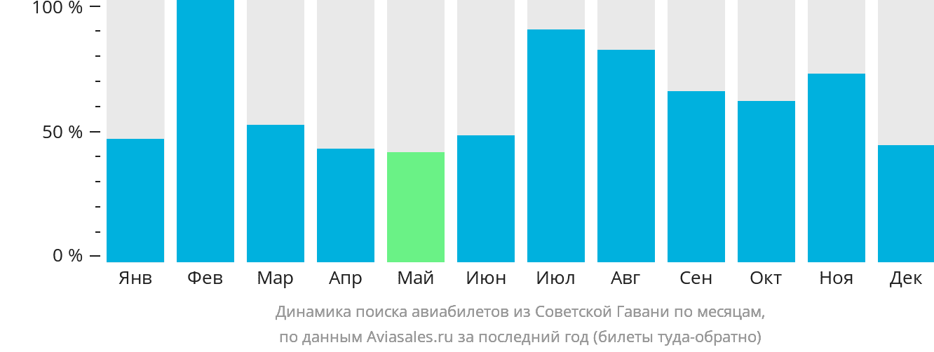 Динамика поиска авиабилетов из Советской Гавани по месяцам