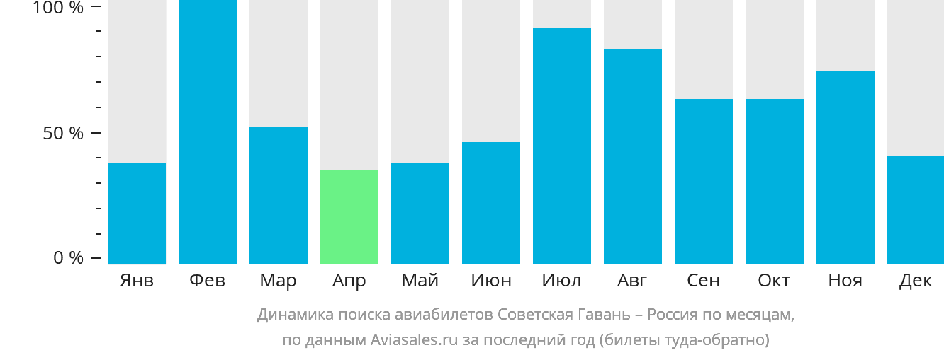 Динамика поиска авиабилетов из Советской Гавани в Россию по месяцам