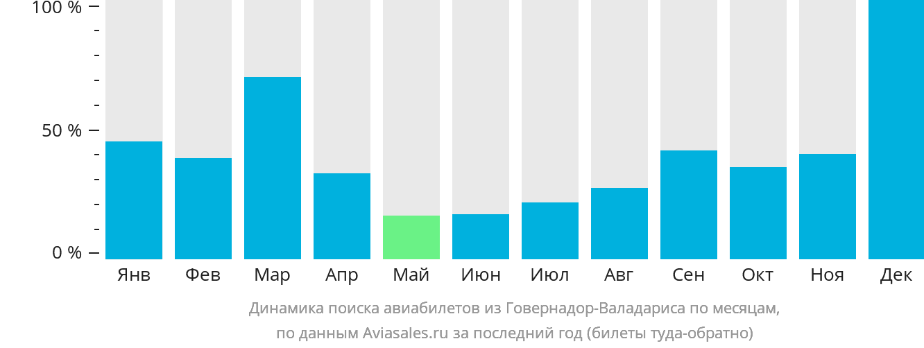 Динамика поиска авиабилетов из Говернадор-Валадариса по месяцам