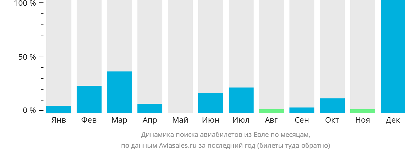 Динамика поиска авиабилетов из Евле по месяцам