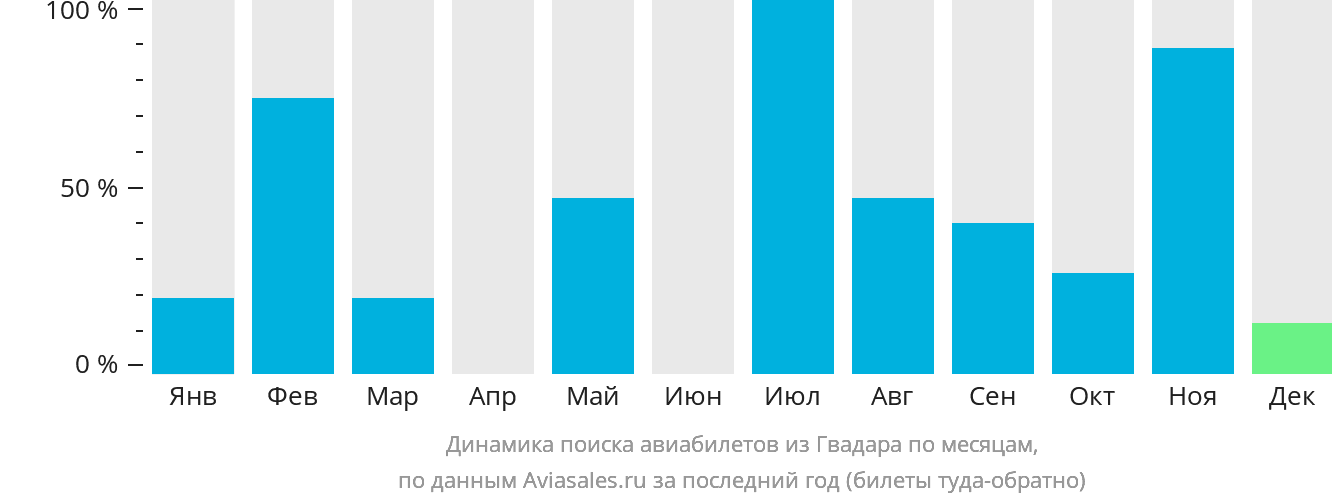 Динамика поиска авиабилетов из Гвадара по месяцам