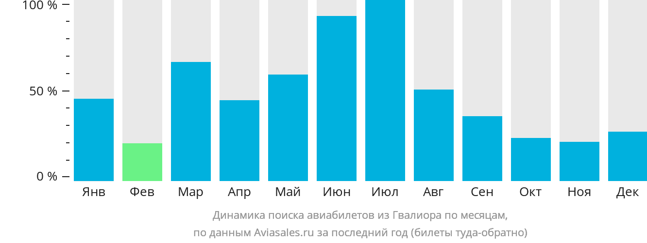 Динамика поиска авиабилетов из Гвалиора по месяцам
