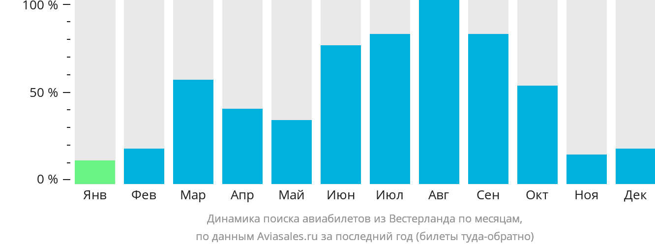Динамика поиска авиабилетов из Вестерланда по месяцам