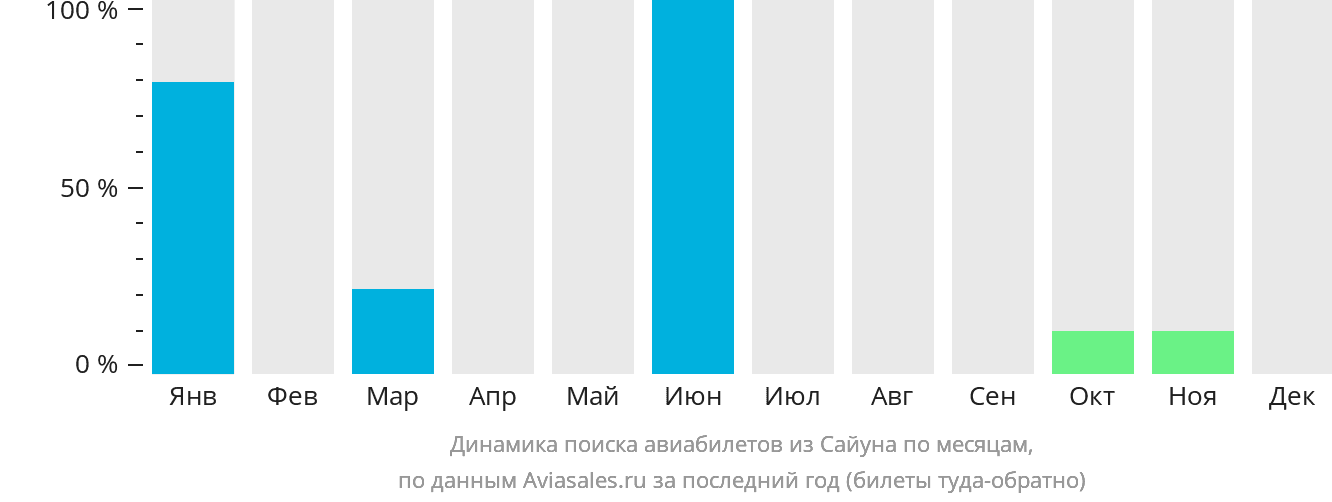 Динамика поиска авиабилетов из Сайуна по месяцам