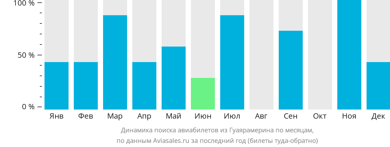 Динамика поиска авиабилетов из Гуаярамерина по месяцам