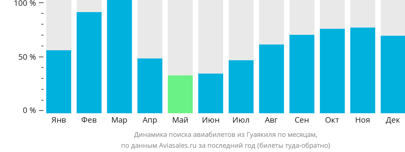 Динамика поиска авиабилетов из Гуаякиля по месяцам