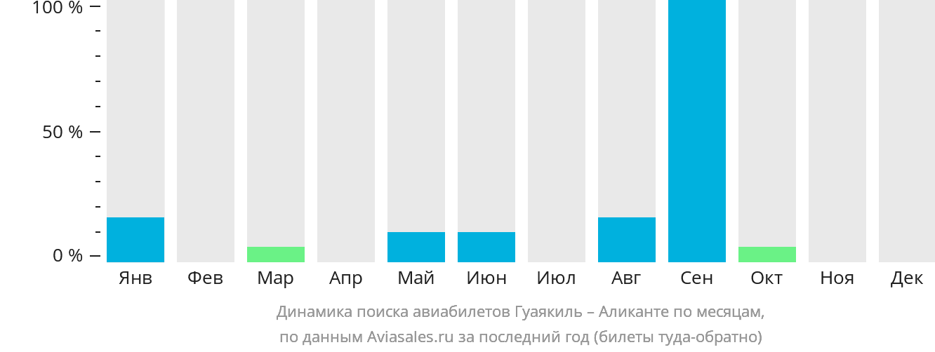 Динамика поиска авиабилетов из Гуаякиля в Аликанте по месяцам