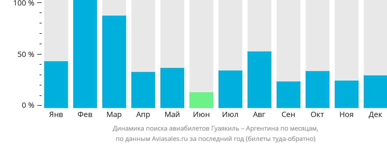 Динамика поиска авиабилетов из Гуаякиля в Аргентину по месяцам