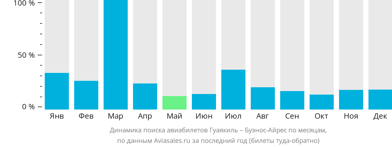 Динамика поиска авиабилетов из Гуаякиля в Буэнос-Айрес по месяцам