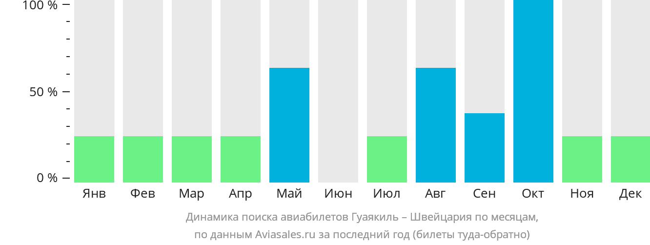Динамика поиска авиабилетов из Гуаякиля в Швейцарию по месяцам