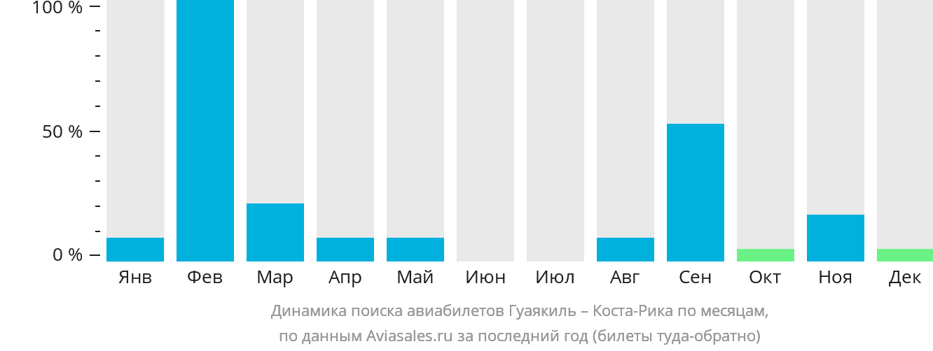 Динамика поиска авиабилетов из Гуаякиля в Коста-Рику по месяцам
