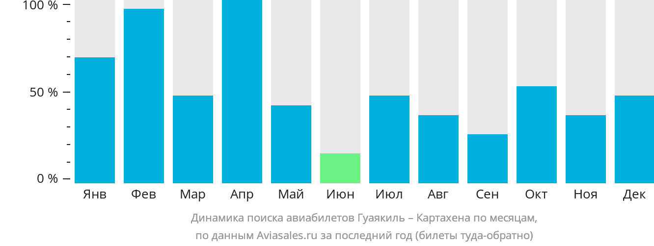Динамика поиска авиабилетов из Гуаякиля в Картахену по месяцам