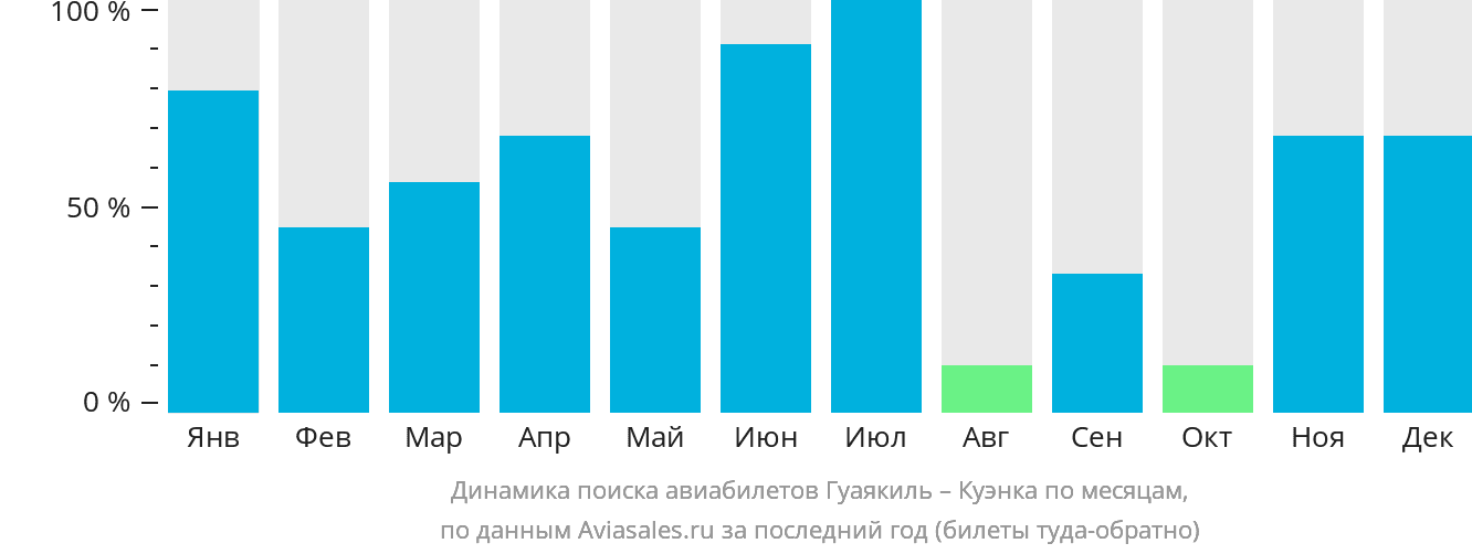 Динамика поиска авиабилетов из Гуаякиля в Куэнку по месяцам