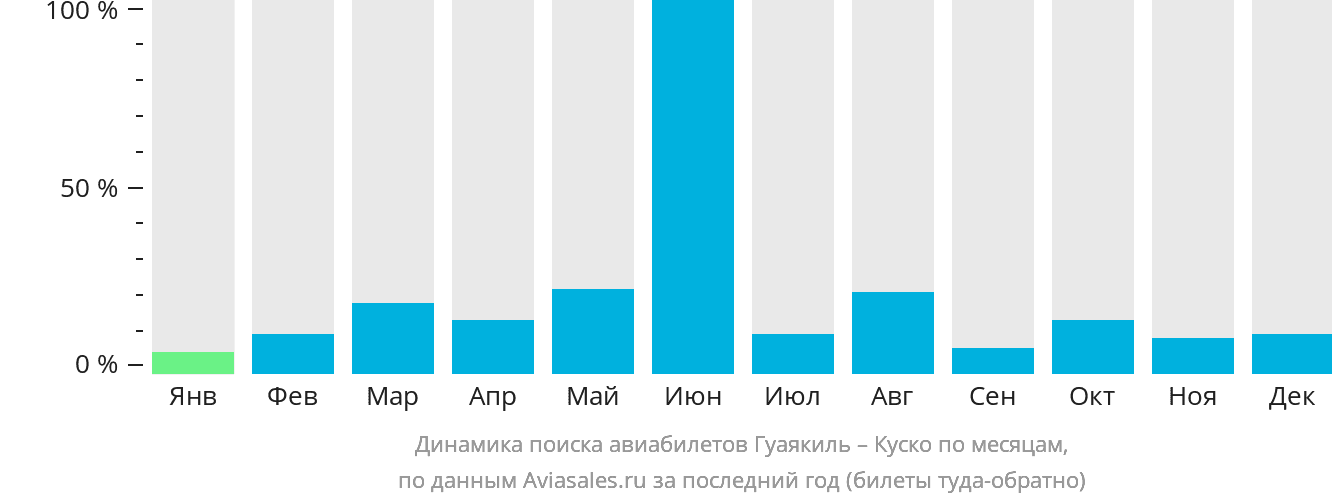 Динамика поиска авиабилетов из Гуаякиля в Куско по месяцам