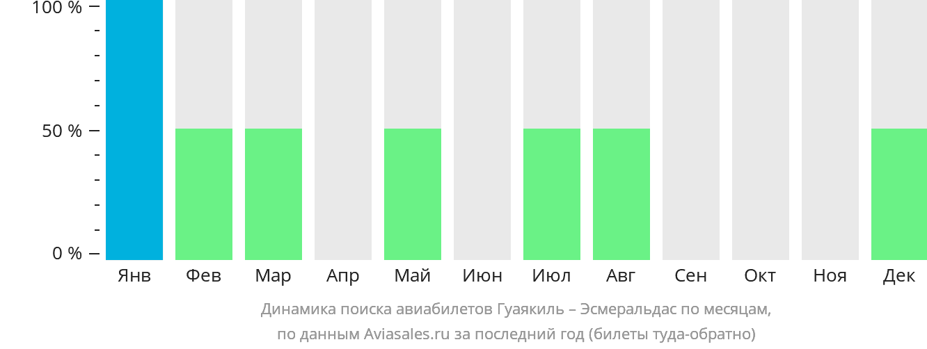 Динамика поиска авиабилетов из Гуаякиля в Эсмеральдас по месяцам