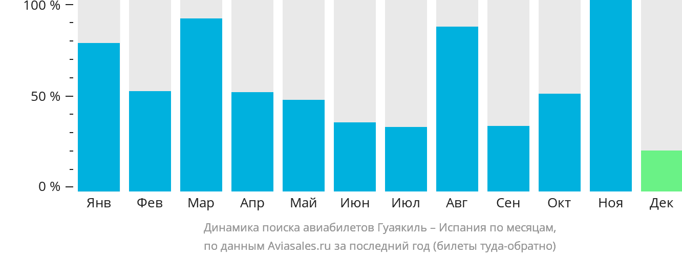 Динамика поиска авиабилетов из Гуаякиля в Испанию по месяцам