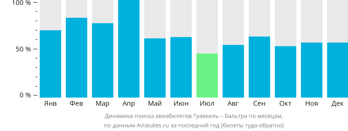 Динамика поиска авиабилетов из Гуаякиля на Бальтру по месяцам