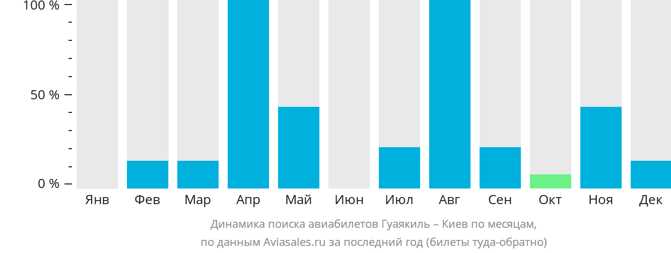 Динамика поиска авиабилетов из Гуаякиля в Киев по месяцам