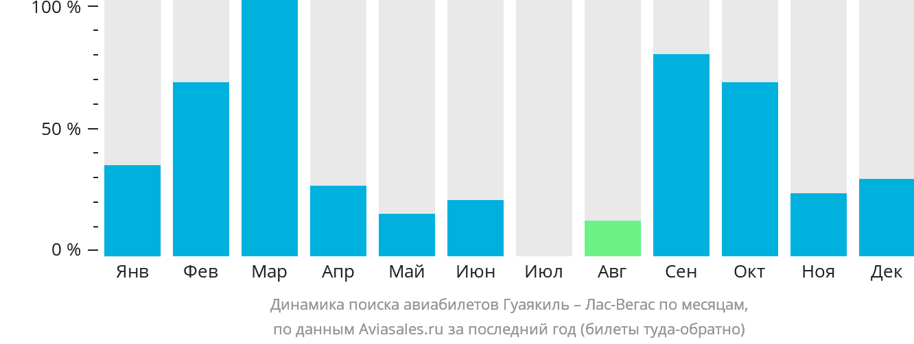 Динамика поиска авиабилетов из Гуаякиля в Лас-Вегас по месяцам