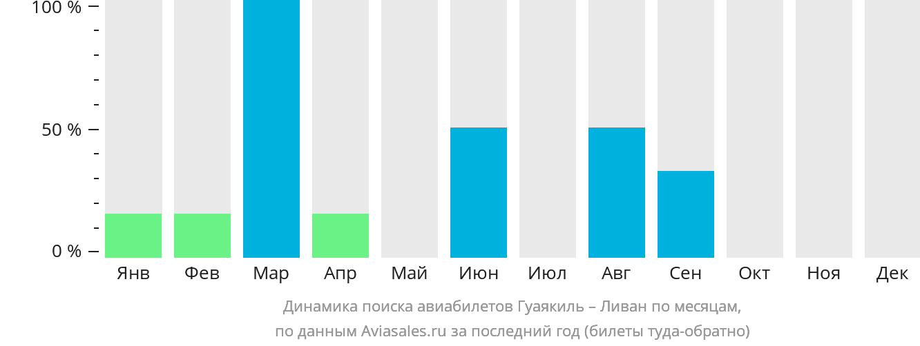 Динамика поиска авиабилетов из Гуаякиля в Ливан по месяцам