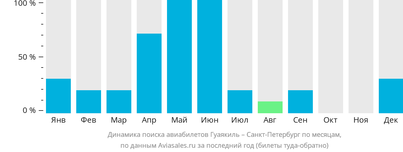 Динамика поиска авиабилетов из Гуаякиля в Санкт-Петербург по месяцам
