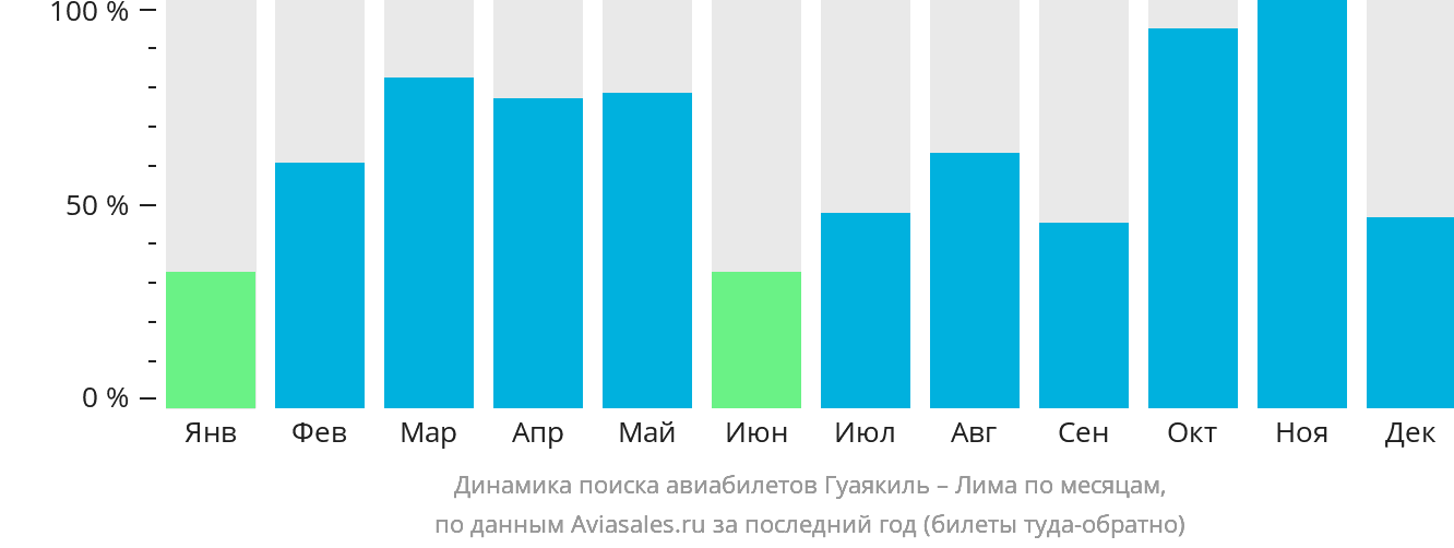 Динамика поиска авиабилетов из Гуаякиля в Лиму по месяцам