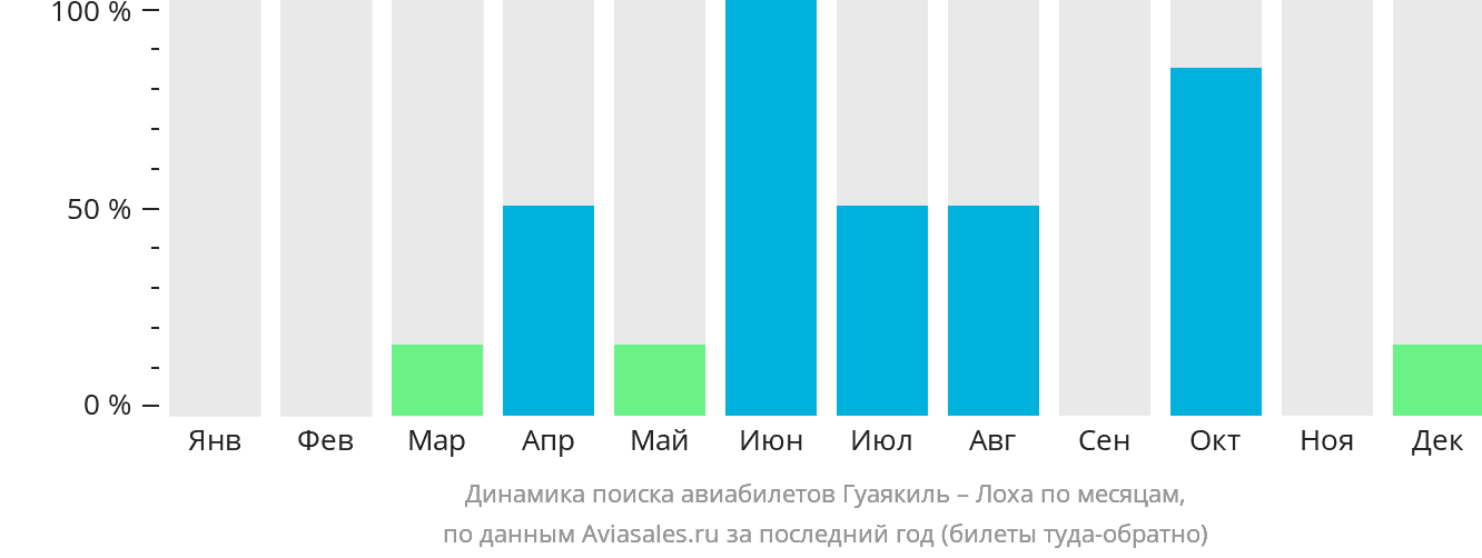 Динамика поиска авиабилетов из Гуаякиля в Лоху по месяцам