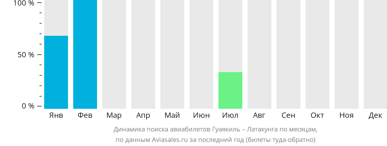 Динамика поиска авиабилетов из Гуаякиля в Латакунгу по месяцам