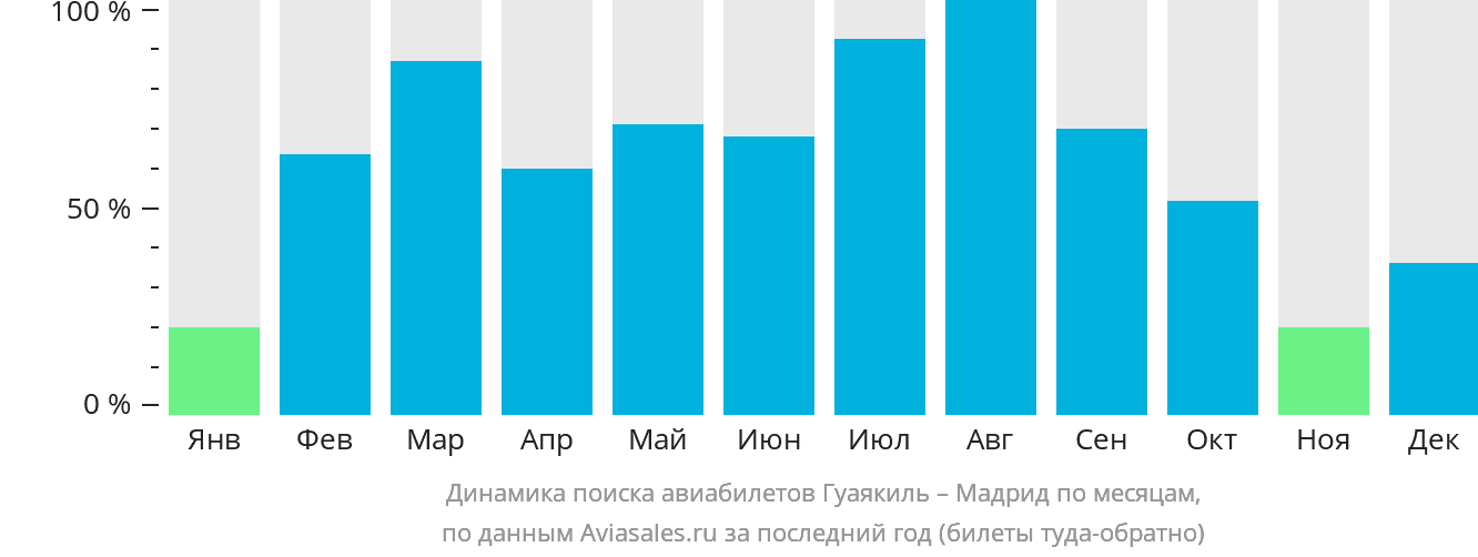 Динамика поиска авиабилетов из Гуаякиля в Мадрид по месяцам