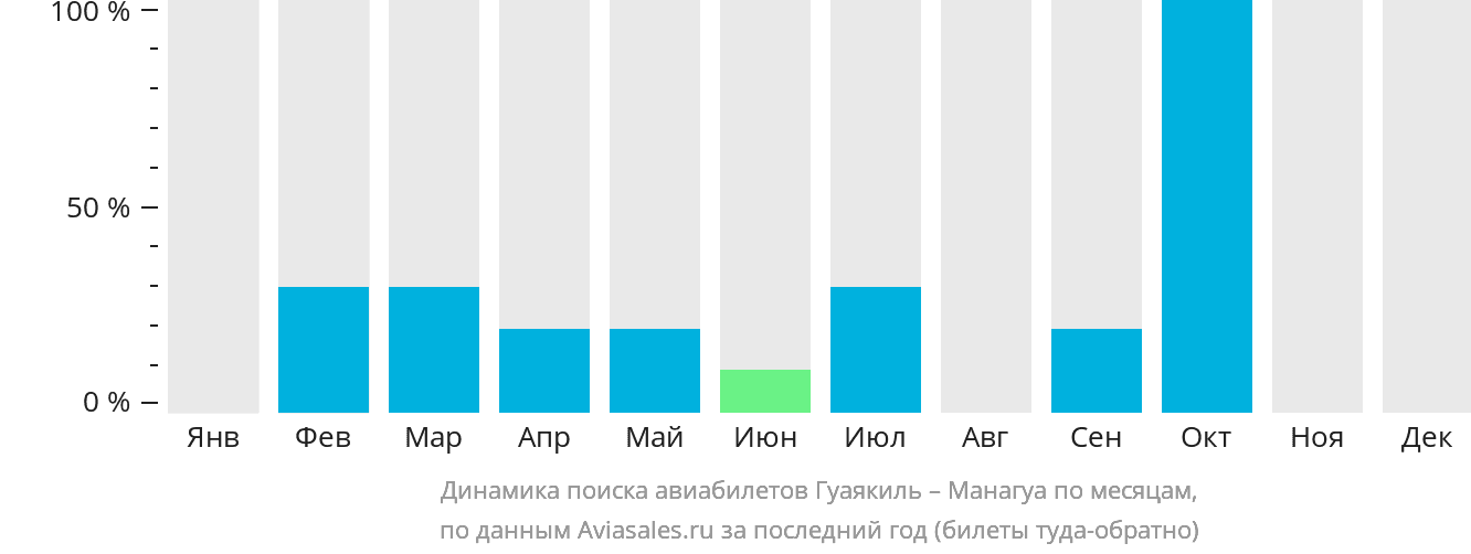 Динамика поиска авиабилетов из Гуаякиля в Манагуа по месяцам
