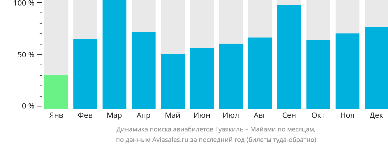 Динамика поиска авиабилетов из Гуаякиля в Майами по месяцам