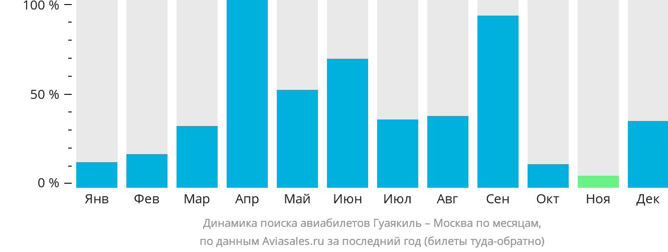 Динамика поиска авиабилетов из Гуаякиля в Москву по месяцам