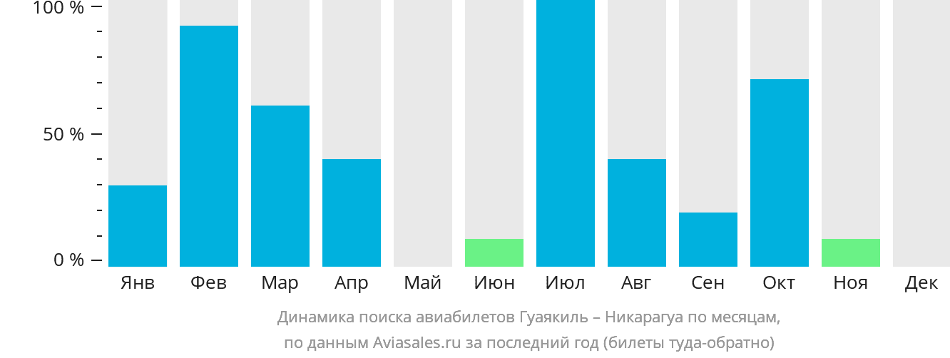 Динамика поиска авиабилетов из Гуаякиля в Никарагуа по месяцам