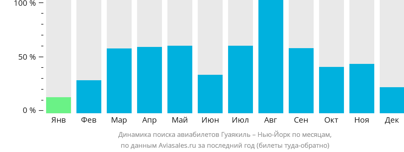 Динамика поиска авиабилетов из Гуаякиля в Нью-Йорк по месяцам
