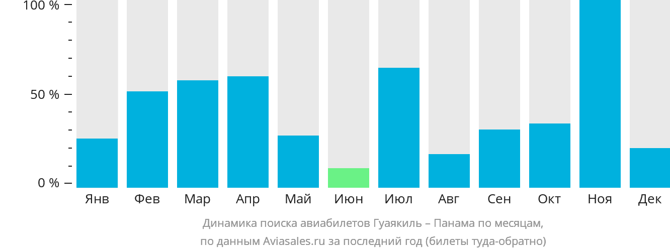 Динамика поиска авиабилетов из Гуаякиля в Панаму по месяцам